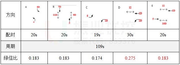 表2 優(yōu)化后早高峰相位配時(shí)方案