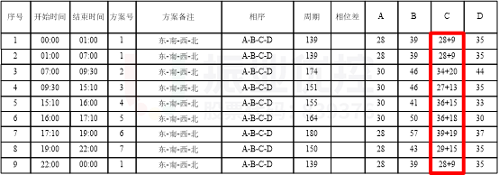 表3 優(yōu)化后黃河華山配時（西進(jìn)口）