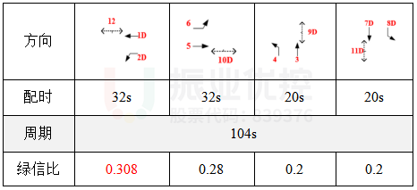 表1 路口現(xiàn)狀配時(shí)方案