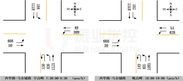 圖8 早、晚高峰流量流向圖