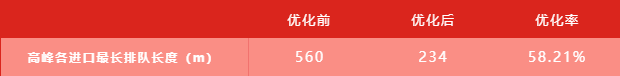 表3 優(yōu)化后最長排隊(duì)長度對比
