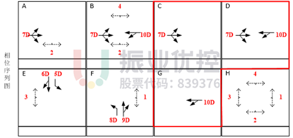 圖10 路口相位圖(優(yōu)化后)