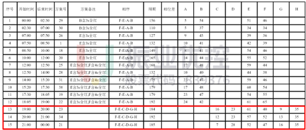 表1 長平-金環(huán)路口工作日啟用行人專用相位配時方案(優(yōu)化后 )