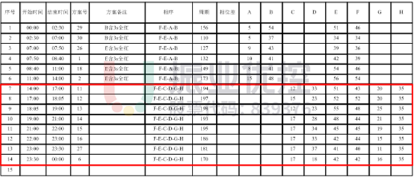 表2 長平-金環(huán)路口節(jié)假日啟用行人專用相位配時方案(優(yōu)化后)