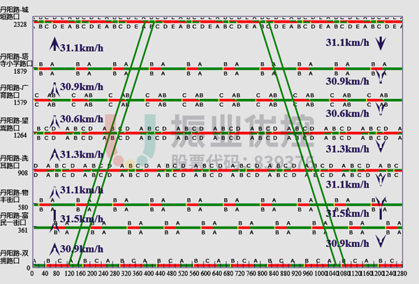 圖 4 丹陽路高峰時距圖