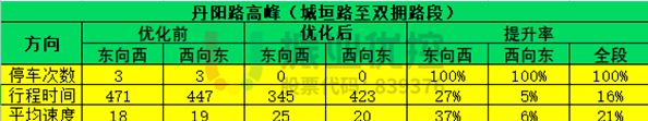 表 3 丹陽路高峰綠路協(xié)調(diào)優(yōu)化效果對比表