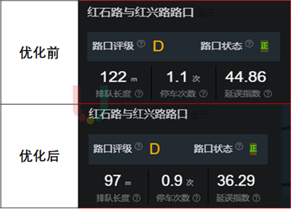 圖9 紅石路-紅興路路口優(yōu)化前后路口各項指數(shù)