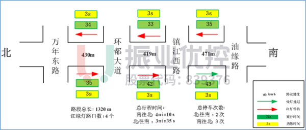 圖 5 濱江北路南北向基礎信息調查數(shù)據(jù)