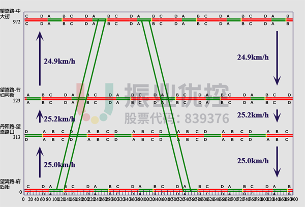 圖 5 望嵩路平峰時距圖