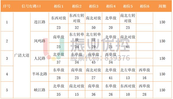 表 5 廣清大道路口相位配時(shí)表