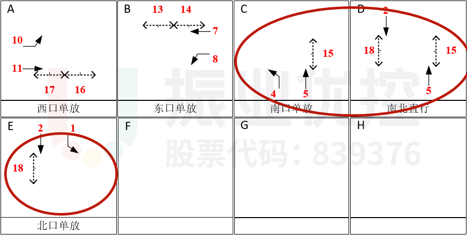 圖9 彩虹大道-南城路路口放行方案（優(yōu)化前）