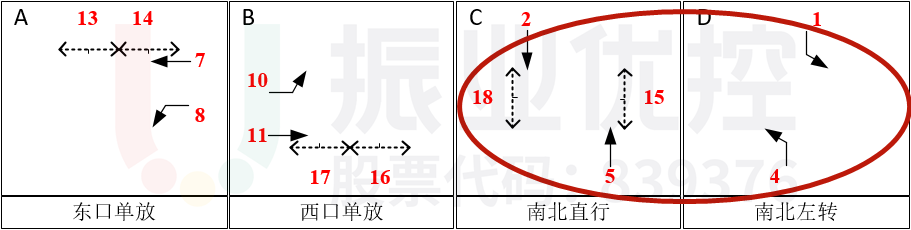 圖10 彩虹大道-南城路路口放行方案（優(yōu)化后）