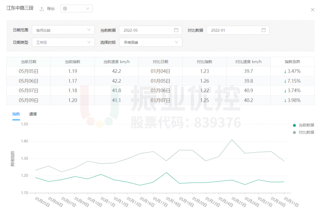 圖11 高峰時(shí)期高德?lián)矶轮笖?shù)對比
