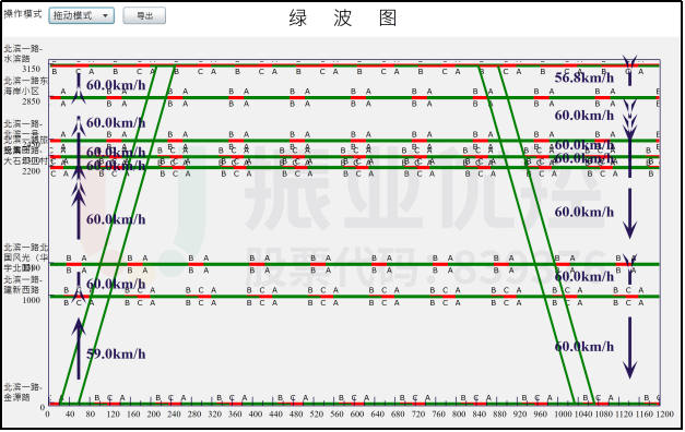 圖19 第二段協(xié)調(diào)時距圖